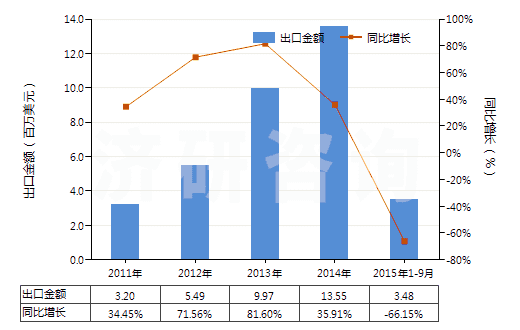 2011-2015年9月中國乙烯-丙烯共聚物(乙丙橡膠)(初級形狀,乙烯單體單元的含量大于丙烯單體單元)(HS39019010)出口總額及增速統(tǒng)計(jì)